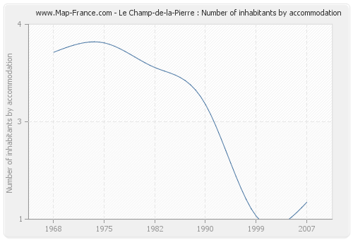 Le Champ-de-la-Pierre : Number of inhabitants by accommodation